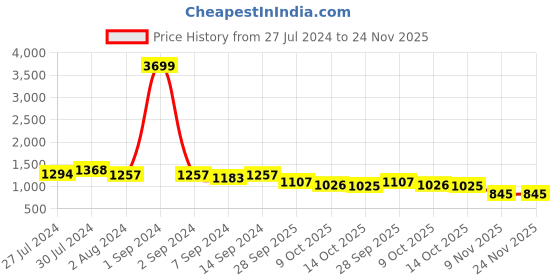 myntra.com KRAFT INDIA Men Ethnic Motifs Kurta with Churidar kraft india Price History Graph from 27 Jul 2024 to 24 Nov 2025