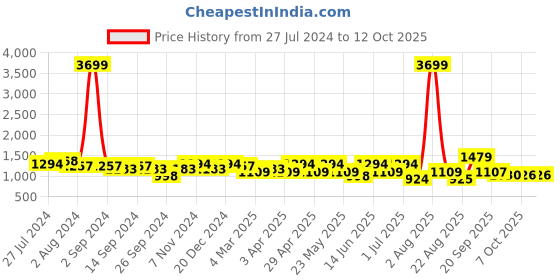 myntra.com KRAFT INDIA Men Ethnic Motifs Kurta with Churidar kraft india Price History Graph from 27 Jul 2024 to 12 Oct 2025