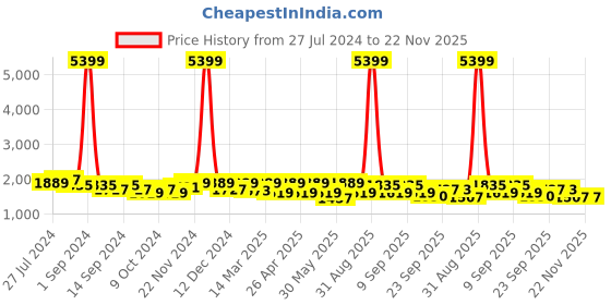 myntra.com KRAFT INDIA Men Ethnic Motifs Kurta with Churidar & Nehru Jacket kraft india Price History Graph from 27 Jul 2024 to 22 Nov 2025