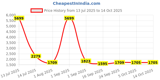 myntra.com KRAFT INDIA Men Ethnic Motifs Kurta with Pyjama kraft india Price History Graph from 13 Jul 2025 to 14 Oct 2025