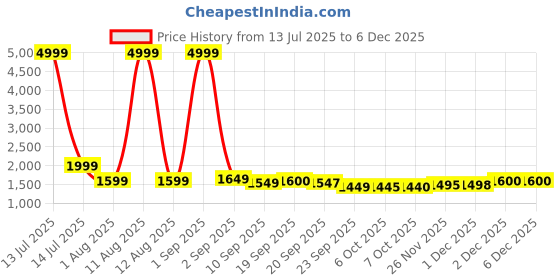 myntra.com KRAFT INDIA Men Ethnic Motifs Printed Daily Straight Kurta kraft india Price History Graph from 13 Jul 2025 to 5 Dec 2025