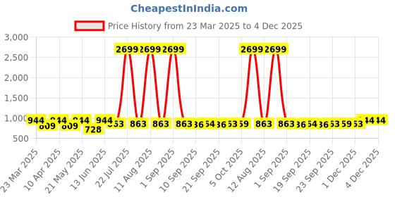 myntra.com KRAFT INDIA Men Ethnic Motifs Printed Jacquard Kurta kraft india Price History Graph from 23 Mar 2025 to 4 Dec 2025