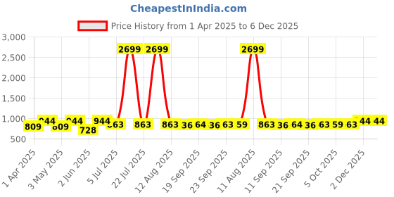 myntra.com KRAFT INDIA Men Ethnic Motifs Printed Jacquard Kurta kraft india Price History Graph from 1 Apr 2025 to 6 Dec 2025
