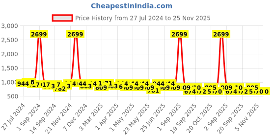myntra.com KRAFT INDIA Men Ethnic Motifs Printed Kurta kraft india Price History Graph from 27 Jul 2024 to 24 Nov 2025