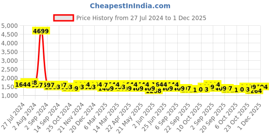 myntra.com KRAFT INDIA Men Ethnic Motifs Printed Pure Cotton Kurta with Trousers kraft india Price History Graph from 27 Jul 2024 to 1 Dec 2025
