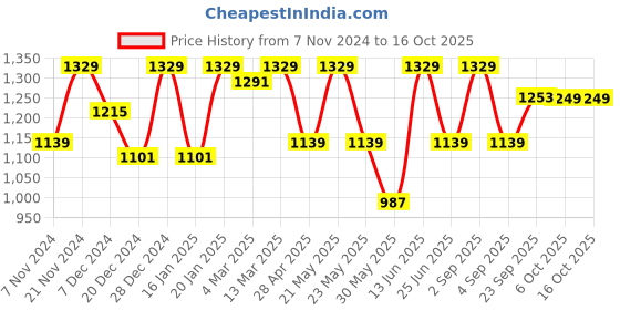 myntra.com KRAFT INDIA Men Ethnic Motifs Printed Regular Kurta with Pyjamas kraft india Price History Graph from 7 Nov 2024 to 16 Oct 2025