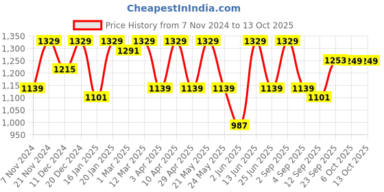 myntra.com KRAFT INDIA Men Ethnic Motifs Printed Regular Kurta with Pyjamas kraft india Price History Graph from 7 Nov 2024 to 13 Oct 2025