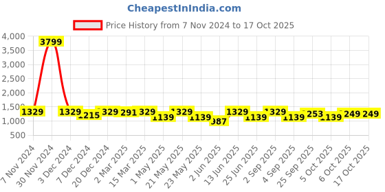 myntra.com KRAFT INDIA Men Ethnic Motifs Printed Regular Kurta with Pyjamas kraft india Price History Graph from 7 Nov 2024 to 17 Oct 2025