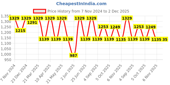 myntra.com KRAFT INDIA Men Ethnic Motifs Printed Regular Kurta with Pyjamas kraft india Price History Graph from 7 Nov 2024 to 1 Dec 2025