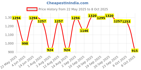 myntra.com KRAFT INDIA Men Ethnic Motifs Printed Regular Kurta with Pyjamas kraft india Price History Graph from 22 May 2025 to 8 Oct 2025
