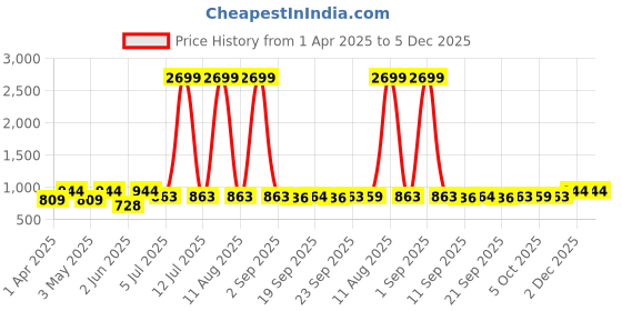 myntra.com KRAFT INDIA Men Ethnic Motifs Printed Thread Work Jacquard Kurta kraft india Price History Graph from 1 Apr 2025 to 5 Dec 2025