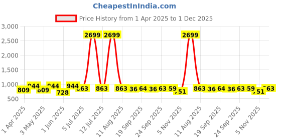 myntra.com KRAFT INDIA Men Ethnic Motifs Printed Thread Work Jacquard Kurta kraft india Price History Graph from 1 Apr 2025 to 1 Dec 2025