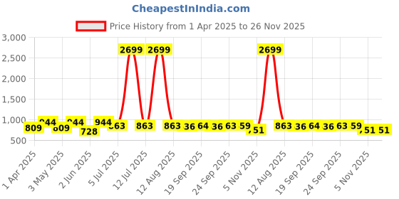 myntra.com KRAFT INDIA Men Ethnic Motifs Printed Thread Work Jacquard Kurta kraft india Price History Graph from 1 Apr 2025 to 25 Nov 2025