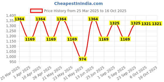 myntra.com KRAFT INDIA Men Ethnic Motifs Regular Kurta with Pyjamas kraft india Price History Graph from 25 Mar 2025 to 15 Oct 2025