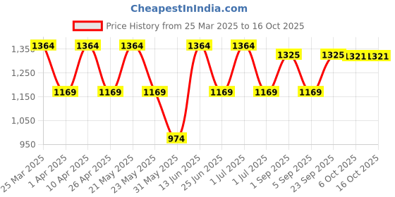 myntra.com KRAFT INDIA Men Ethnic Motifs Regular Kurta with Pyjamas kraft india Price History Graph from 25 Mar 2025 to 16 Oct 2025