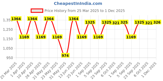 myntra.com KRAFT INDIA Men Ethnic Motifs Regular Kurta with Pyjamas kraft india Price History Graph from 25 Mar 2025 to 1 Dec 2025