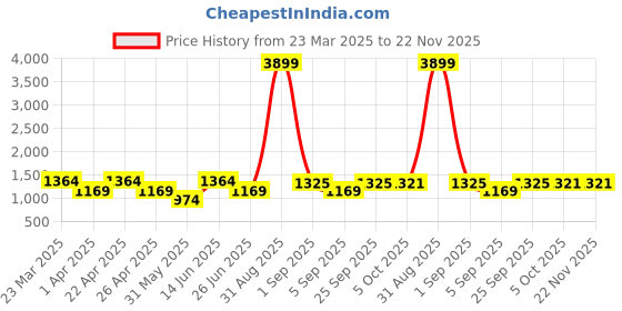 myntra.com KRAFT INDIA Men Ethnic Motifs Regular Kurta with Pyjamas kraft india Price History Graph from 23 Mar 2025 to 22 Nov 2025