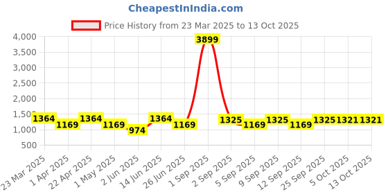 myntra.com KRAFT INDIA Men Ethnic Motifs Regular Kurta with Pyjamas kraft india Price History Graph from 23 Mar 2025 to 13 Oct 2025