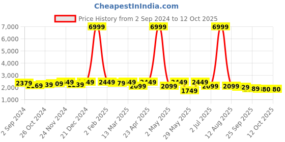 myntra.com KRAFT INDIA Men Ethnic Motifs Regular Sequinned Kurta with Churidar kraft india Price History Graph from 2 Sep 2024 to 12 Oct 2025