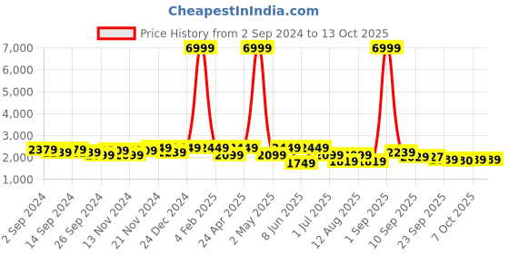myntra.com KRAFT INDIA Men Ethnic Motifs Regular Sequinned Kurta with Churidar kraft india Price History Graph from 2 Sep 2024 to 13 Oct 2025