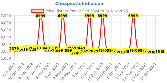 myntra.com KRAFT INDIA Men Ethnic Motifs Regular Sequinned Kurta with Churidar kraft india Price History Graph from 2 Sep 2024 to 23 Nov 2025