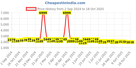 myntra.com KRAFT INDIA Men Ethnic Motifs Regular Sequinned Kurta with Churidar kraft india Price History Graph from 2 Sep 2024 to 17 Oct 2025