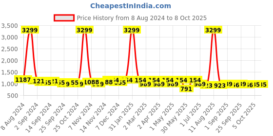 myntra.com KRAFT INDIA Men Flared Sleeves Thread Work Anarkali Kurta kraft india Price History Graph from 8 Aug 2024 to 4 Oct 2025
