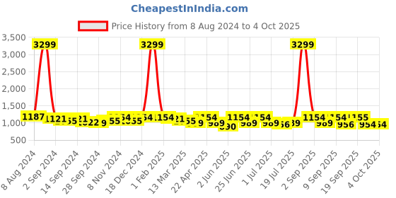 myntra.com KRAFT INDIA Men Flared Sleeves Thread Work Kurta kraft india Price History Graph from 8 Aug 2024 to 4 Oct 2025