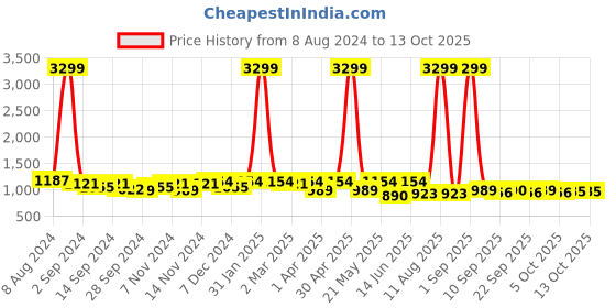 myntra.com KRAFT INDIA Men Flared Sleeves Thread Work Kurta kraft india Price History Graph from 8 Aug 2024 to 13 Oct 2025
