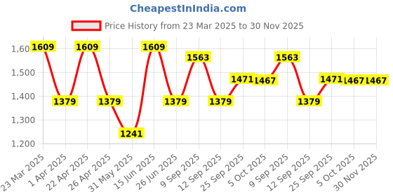 myntra.com KRAFT INDIA Men Floral Embroidered Regular Kurta with Pyjamas kraft india Price History Graph from 23 Mar 2025 to 30 Nov 2025
