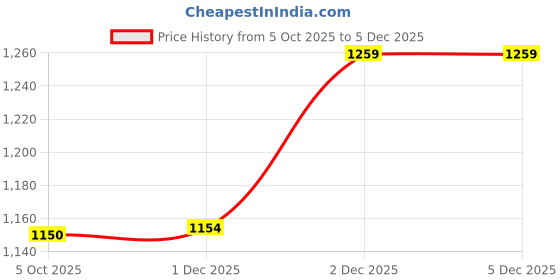 myntra.com KRAFT INDIA Men Floral Printed Band Collar Thread Work Kurta kraft india Price History Graph from 5 Oct 2025 to 5 Dec 2025