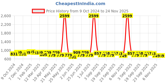 myntra.com KRAFT INDIA Men Floral Printed Indie Prints Kurta kraft india Price History Graph from 9 Oct 2024 to 24 Nov 2025
