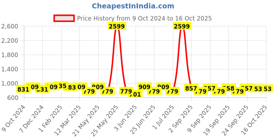 myntra.com KRAFT INDIA Men Floral Printed Indie Prints Kurta kraft india Price History Graph from 9 Oct 2024 to 16 Oct 2025