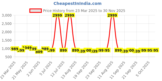 myntra.com KRAFT INDIA Men Floral Printed Kurta kraft india Price History Graph from 23 Mar 2025 to 30 Nov 2025