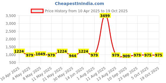 myntra.com KRAFT INDIA Men Floral Printed Kurta kraft india Price History Graph from 10 Apr 2025 to 18 Oct 2025