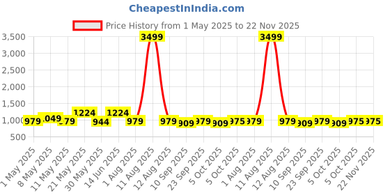 myntra.com KRAFT INDIA Men Floral Printed Kurta kraft india Price History Graph from 1 May 2025 to 22 Nov 2025