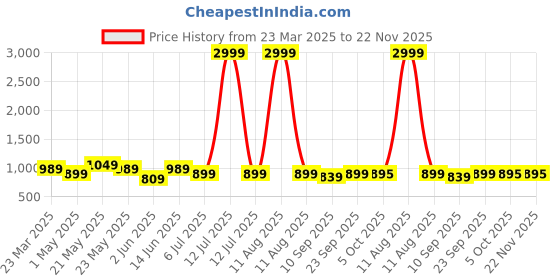 myntra.com KRAFT INDIA Men Floral Printed Kurta kraft india Price History Graph from 23 Mar 2025 to 22 Nov 2025