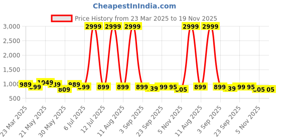 myntra.com KRAFT INDIA Men Floral Printed Kurta kraft india Price History Graph from 23 Mar 2025 to 19 Nov 2025