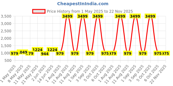 myntra.com KRAFT INDIA Men Floral Printed Kurta kraft india Price History Graph from 1 May 2025 to 22 Nov 2025