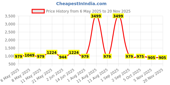 myntra.com KRAFT INDIA Men Floral Printed Kurta kraft india Price History Graph from 6 May 2025 to 19 Nov 2025