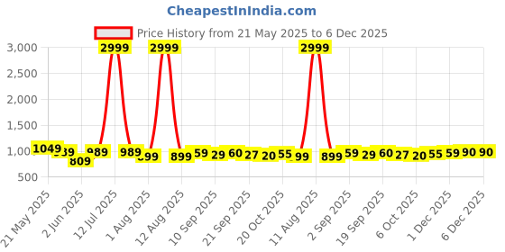 myntra.com KRAFT INDIA Men Floral Printed Kurta kraft india Price History Graph from 21 May 2025 to 6 Dec 2025