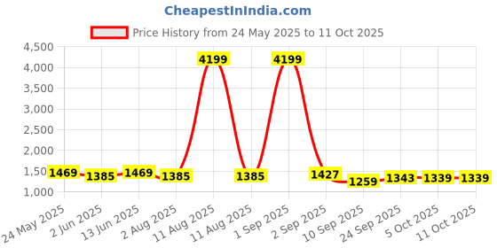 myntra.com KRAFT INDIA Men Floral Printed Kurta with Pyjama kraft india Price History Graph from 24 May 2025 to 10 Oct 2025