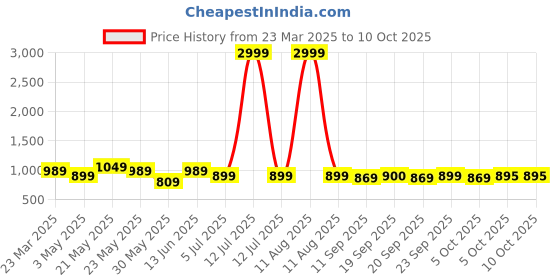 myntra.com KRAFT INDIA Men Floral Printed Mirror Work Kurta kraft india Price History Graph from 23 Mar 2025 to 4 Oct 2025