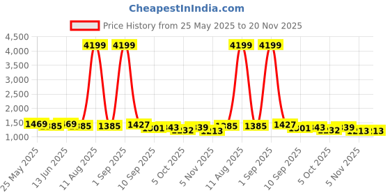 myntra.com KRAFT INDIA Men Floral Printed Regular Kurta Set kraft india Price History Graph from 25 May 2025 to 19 Nov 2025