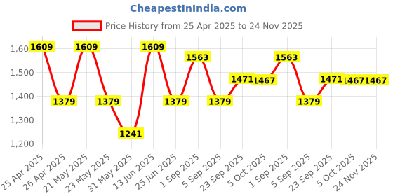 myntra.com KRAFT INDIA Men Floral Printed Regular Kurta with Pyjamas kraft india Price History Graph from 25 Apr 2025 to 24 Nov 2025