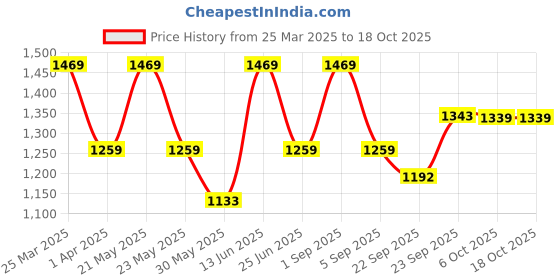 myntra.com KRAFT INDIA Men Floral Printed Regular Kurta with Pyjamas kraft india Price History Graph from 25 Mar 2025 to 18 Oct 2025