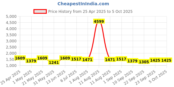 myntra.com KRAFT INDIA Men Floral Printed Regular Kurta with Pyjamas kraft india Price History Graph from 25 Apr 2025 to 4 Oct 2025