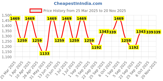 myntra.com KRAFT INDIA Men Floral Printed Regular Kurta with Pyjamas kraft india Price History Graph from 25 Mar 2025 to 20 Nov 2025
