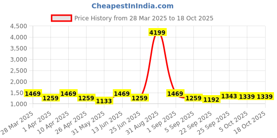 myntra.com KRAFT INDIA Men Floral Printed Regular Kurta with Pyjamas kraft india Price History Graph from 28 Mar 2025 to 17 Oct 2025