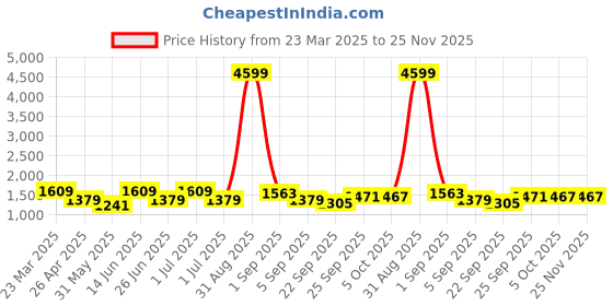 myntra.com KRAFT INDIA Men Floral Printed Regular Kurta with Pyjamas kraft india Price History Graph from 23 Mar 2025 to 25 Nov 2025